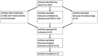 Videofluoroscopic Evaluation of the Pharynx and Upper Esophageal Sphincter in the Dog: A Systematic Review of the Literature